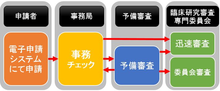 報告 委員 倫理 研究 システム 会 審査