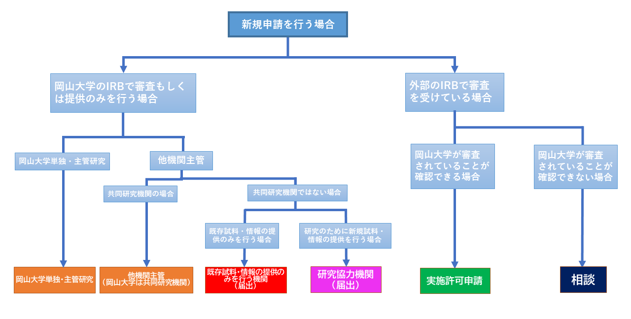 岡山大学の研究者が研究の新規申請を行う場合